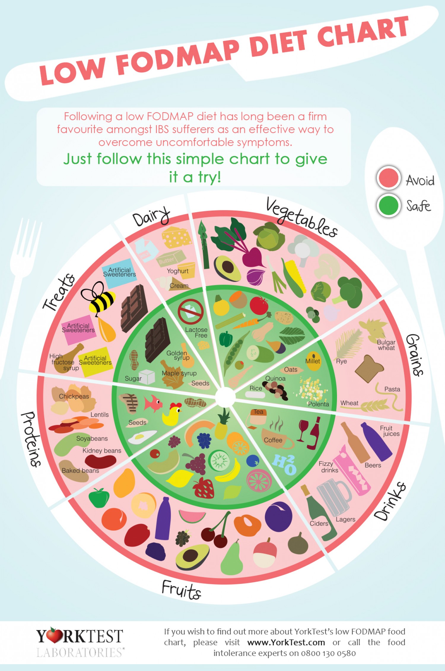 Dieta Low FODMAP - Parte II - NutriPharm